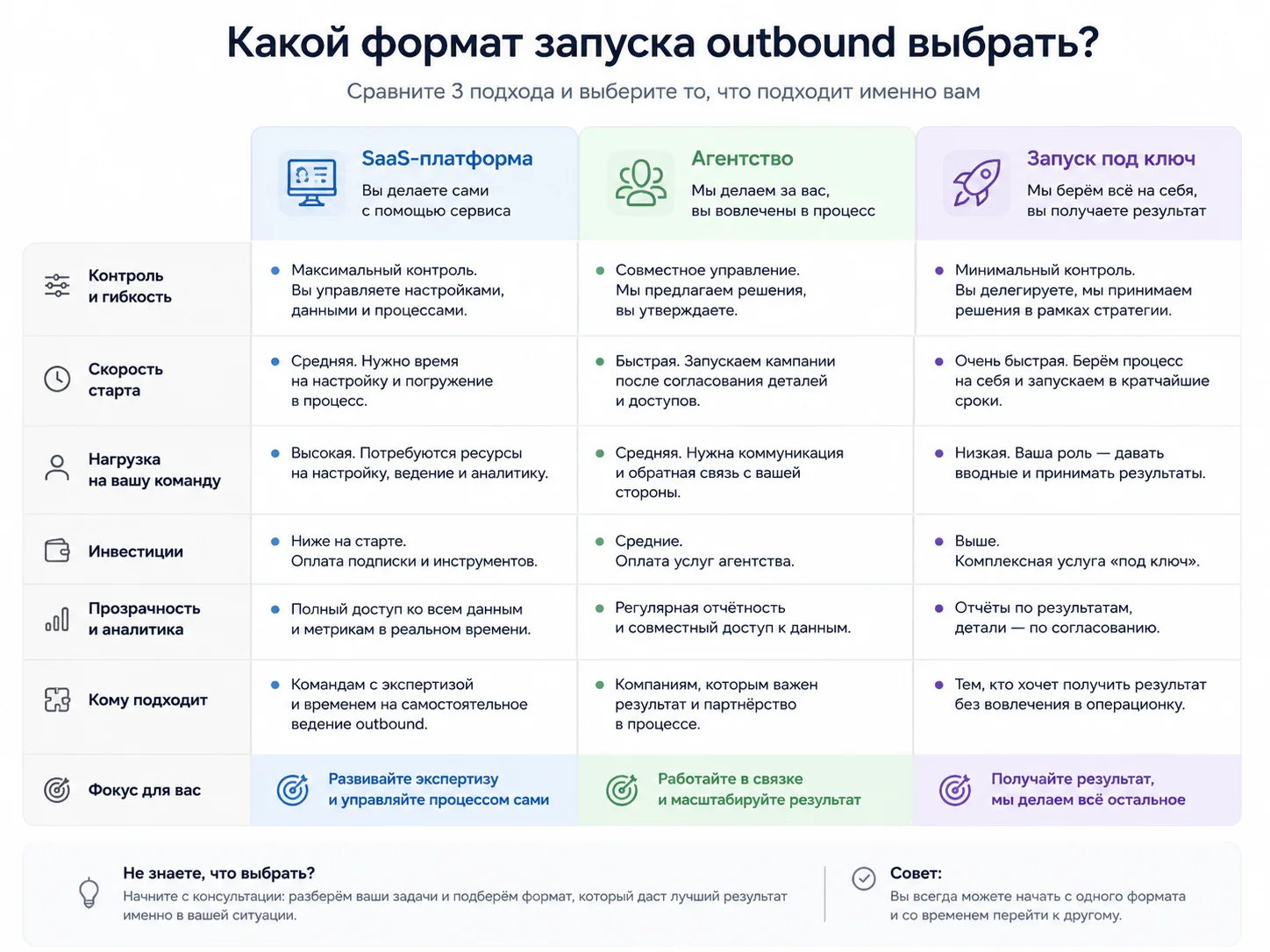 Сравнение SaaS-платформы, агентства и запуска outbound под ключ