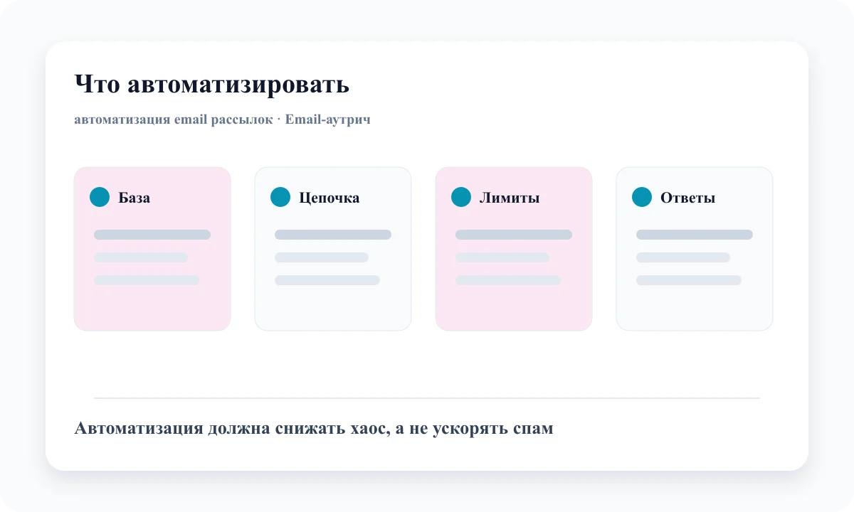 Схема автоматизации email-аутрича: база, цепочка, лимиты, автостоп и обработка ответов