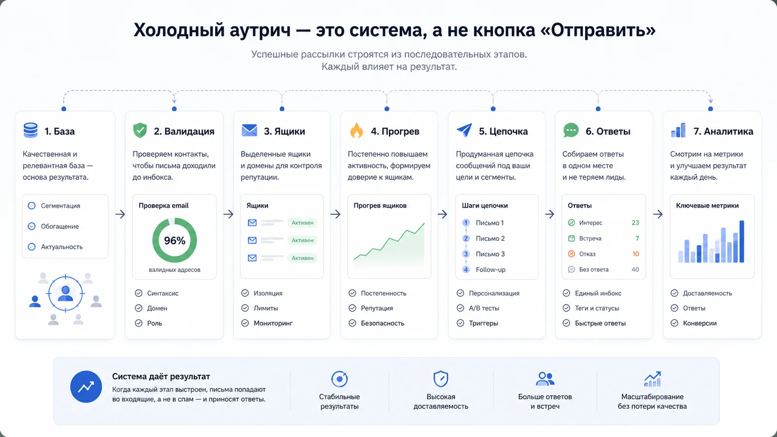 Холодный аутрич как система из базы, валидации, ящиков, прогрева, цепочки, ответов и аналитики