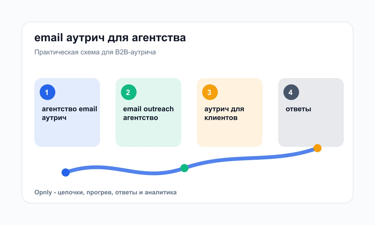 Операционная схема email-аутрича для агентства с несколькими клиентами