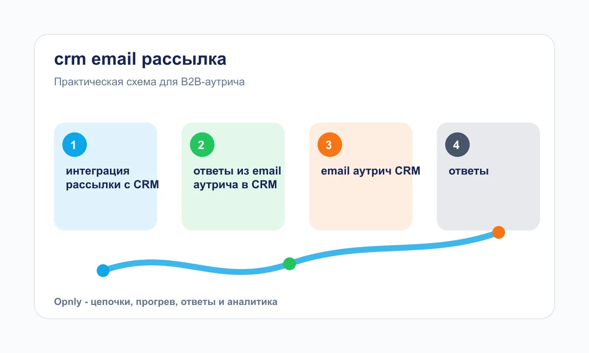Схема передачи ответов из email-аутрича в CRM и отдел продаж