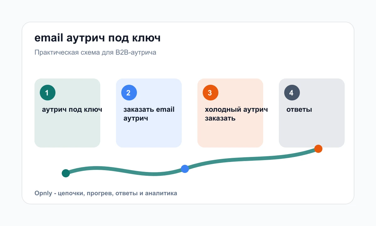 Этапы запуска email-аутрича под ключ для B2B-команды