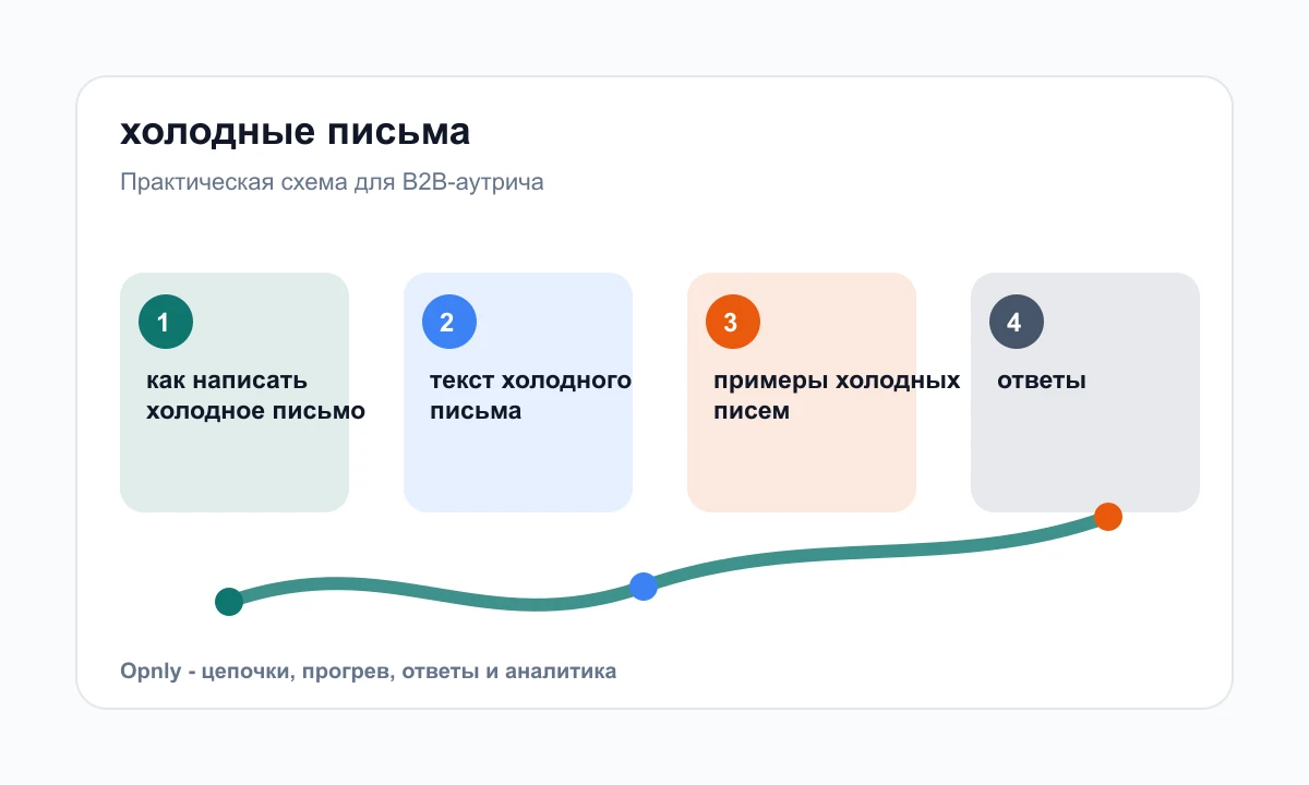 Структура холодного B2B-письма без ощущения спама