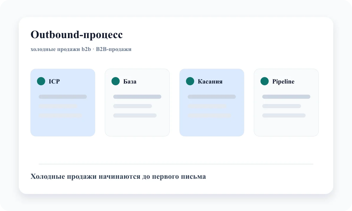 Схема outbound-процесса B2B: ICP, база, письма, ответы, CRM и аналитика