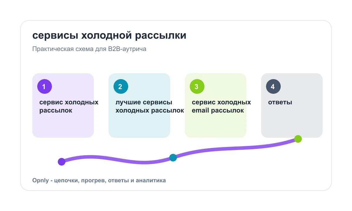 Матрица выбора сервиса холодных email-рассылок для B2B