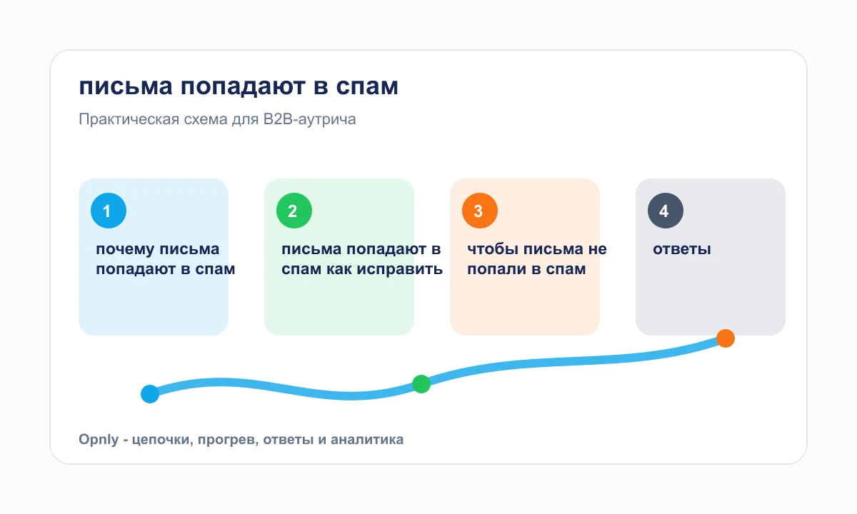План восстановления B2B-рассылки, если письма попадают в спам