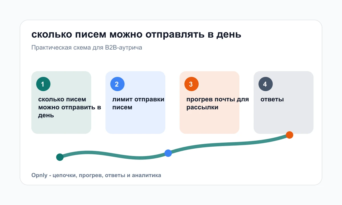 График постепенного роста дневного лимита писем с одного ящика