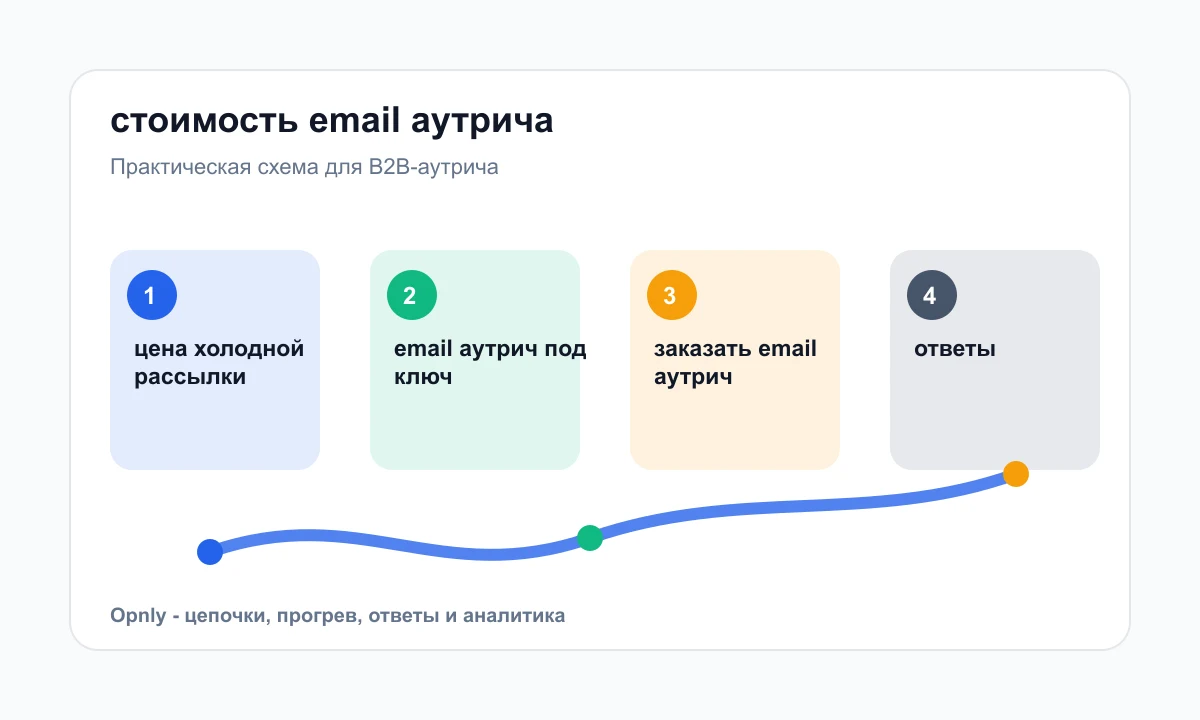 Схема бюджета B2B email-аутрича с платформой, ящиками, базой и текстами