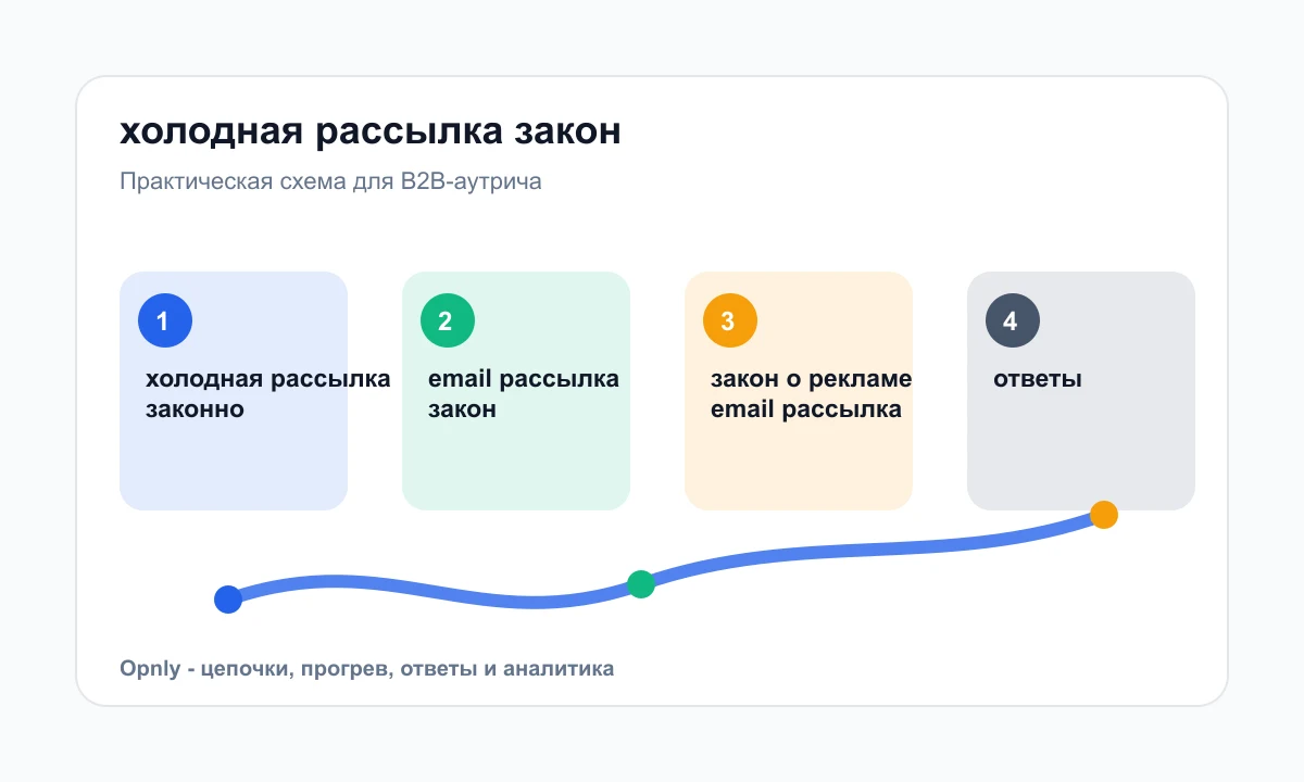Чеклист законного и аккуратного запуска холодных B2B-писем в России